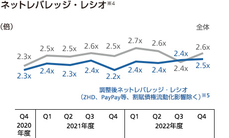 ネットレバレッジ・レシオ