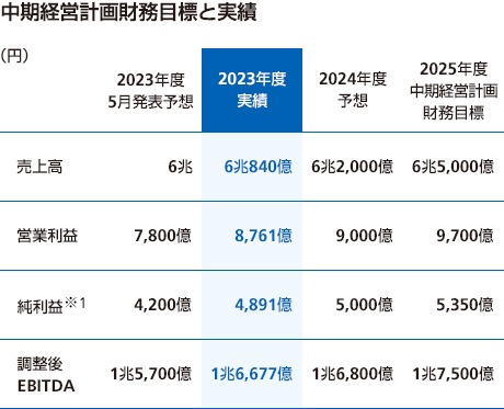 中期経営計画財務目標と実績