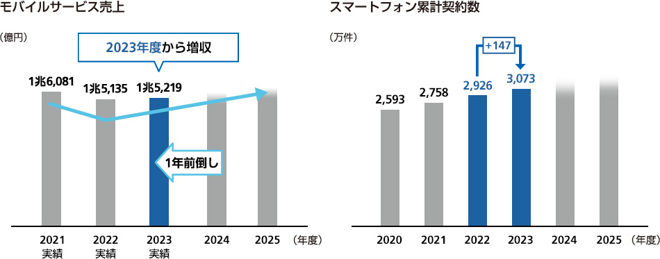 モバイルサービス売上／スマートフォン累計契約数