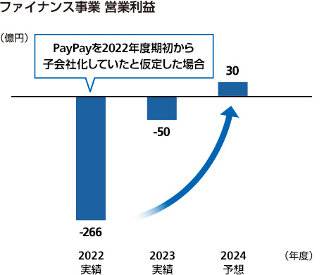 ファイナンス事業 営業利益