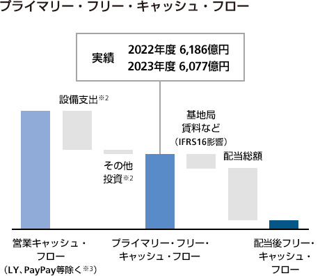 プライマリー・フリー・キャッシュ・フロー