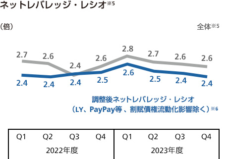 ネットレバレッジ・レシオ※5