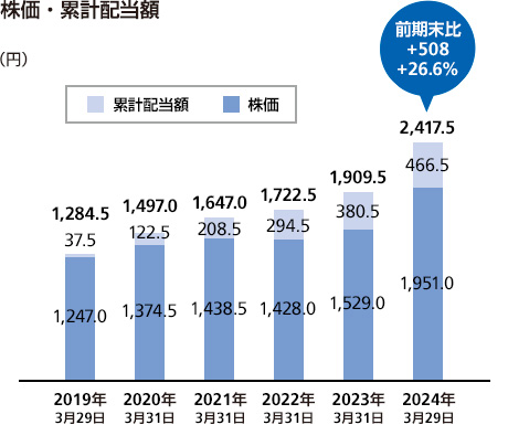 株価・累計配当額