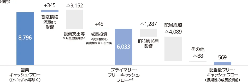 プライマリー・フリー・キャッシュ・フロー※6