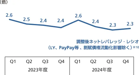 ネットレバレッジ・レシオ※9