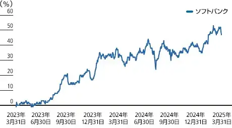株主総利回り（TSR、2022年度～2024年度）