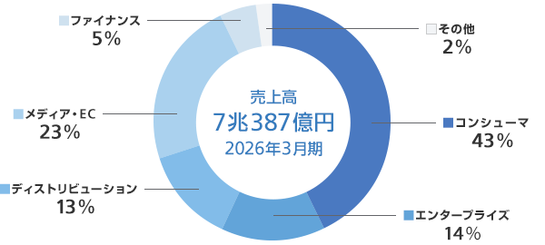 セグメント別業績