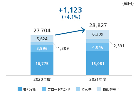 業績分析 通期 財務情報 Ir 投資家情報 企業 Ir ソフトバンク