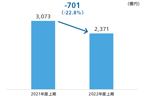 業績分析 四半期 財務情報 Ir 投資家情報 企業 Ir ソフトバンク