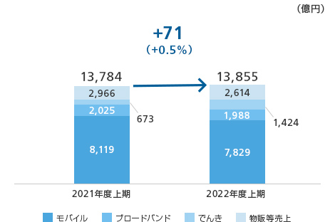 業績分析 四半期 財務情報 Ir 投資家情報 企業 Ir ソフトバンク