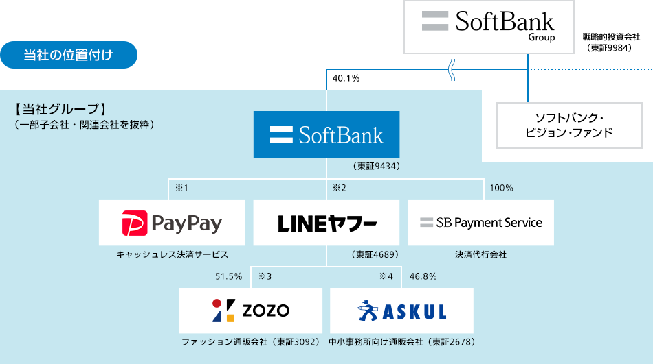当社の位置付け