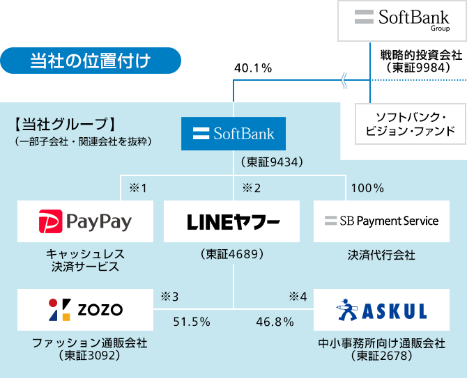 当社の位置付け