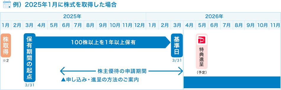 例）2025年1月に株式を取得した場合