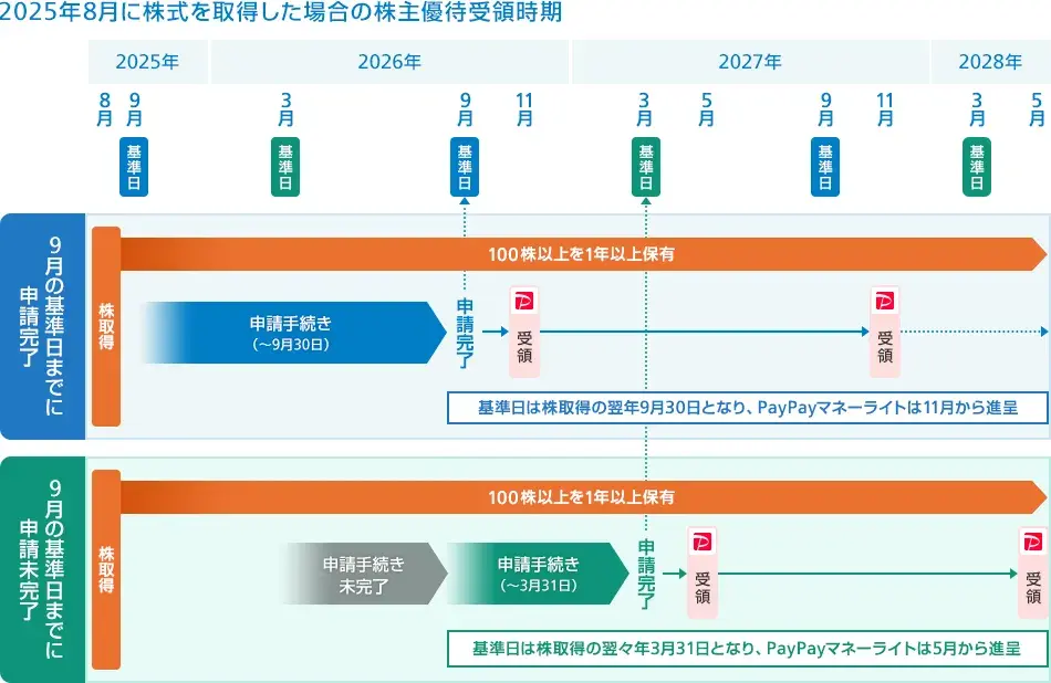 2025年8月に株式を取得した場合の株主優待受領時期
