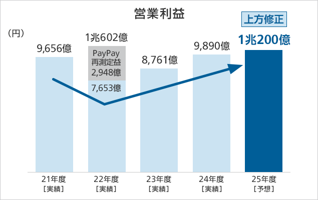 営業利益