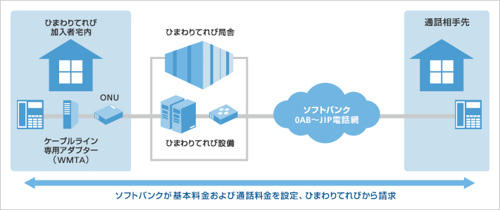ひまわりてれびとソフトバンク 固定電話サービス ケーブルライン を提供開始 プレスリリース ニュース 企業 Ir ソフトバンク