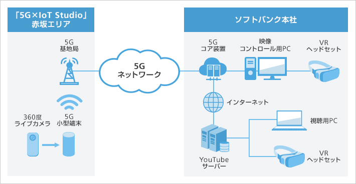ソフトバンクとリコー 5gを活用して高精細かつハイフレームレートの360度映像の伝送実験に成功 プレスリリース ニュース 企業 Ir ソフトバンク