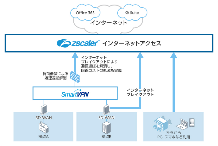 ソフトバンク