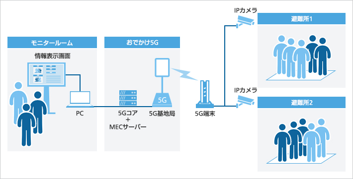 丸の内エリアにおいて次世代通信規格5gを活用した防災訓練の実証実験を実施 プレスリリース ニュース 企業 Ir ソフトバンク