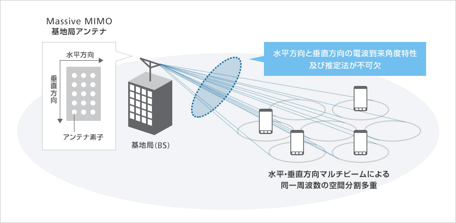 5gなどの新たな超高速 広帯域無線通信システムに対応可能な 時間 空間電波伝搬推定法 の国際標準化を達成 プレスリリース ニュース 企業 Ir ソフトバンク