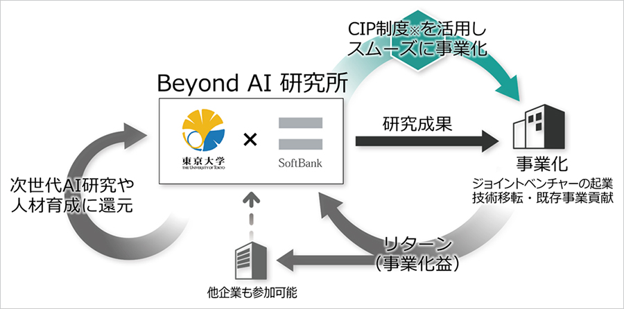 『Beyond AI 研究所』における研究と事業化のエコシステム