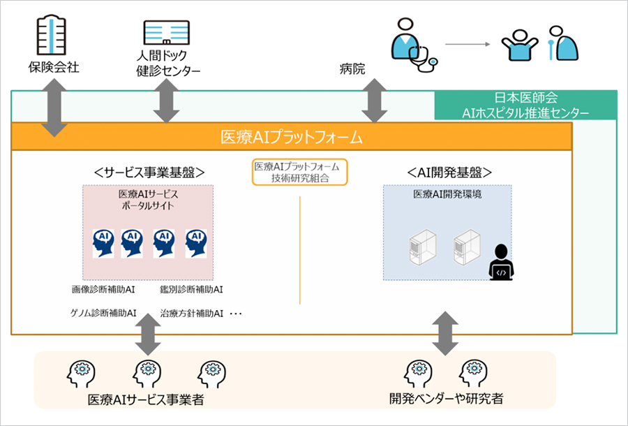 厚生労働大臣および経済産業大臣の認可による 医療aiプラットフォーム技術研究組合 略称 Haip を設立 プレスリリース ニュース 企業 Ir ソフトバンク