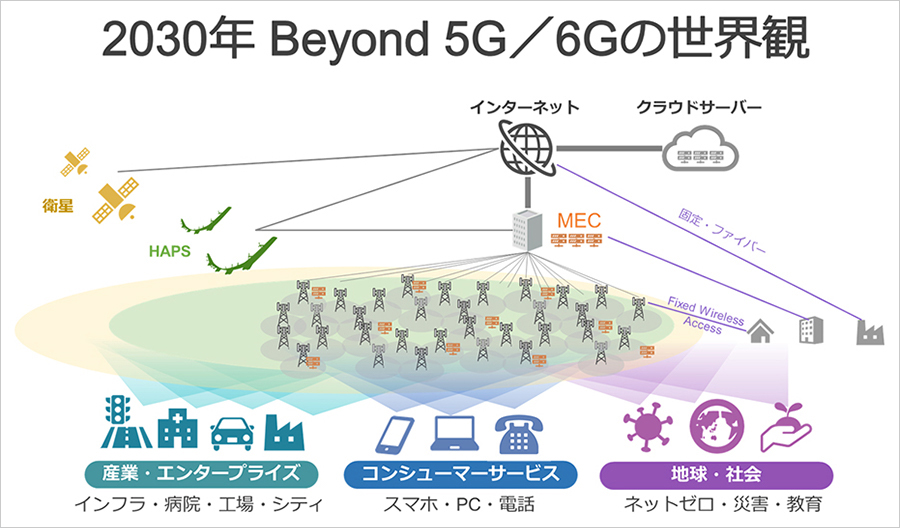 2030年 Beyond 5G／6Gの世界観