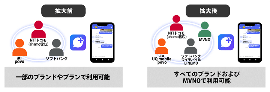 メッセージ が携帯3社すべてのブランドとmvnoで利用可能に プレスリリース ニュース 企業 Ir ソフトバンク