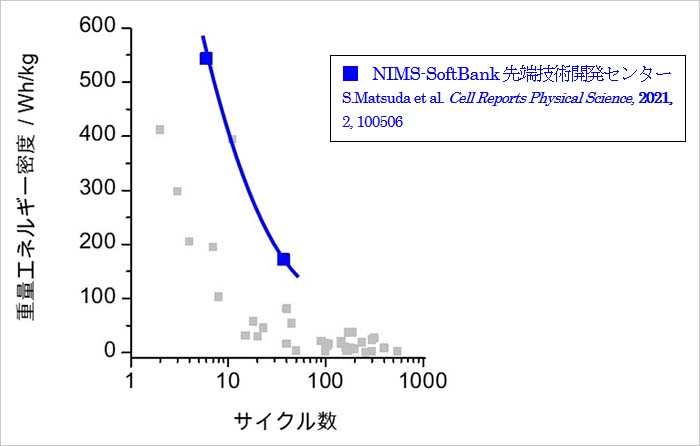 図2：世界中で報告されているリチウム空気電池性能の調査結果