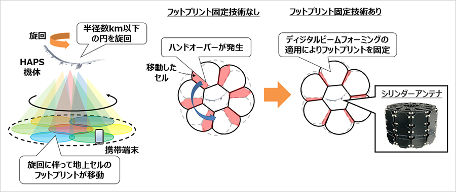 図1：フットプリント固定技術