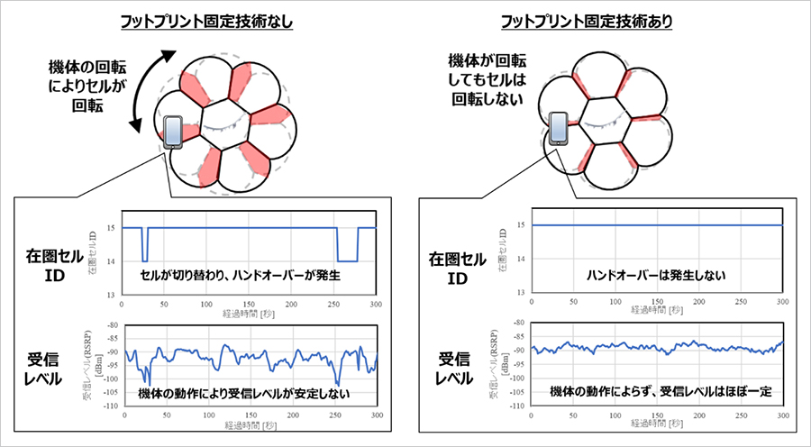 図4：フットプリント固定技術の実証実験の結果
