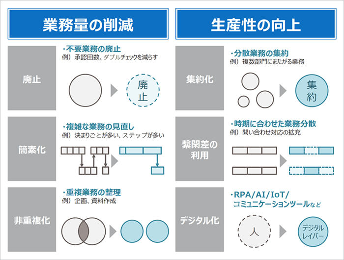 BPRの取り組み事例