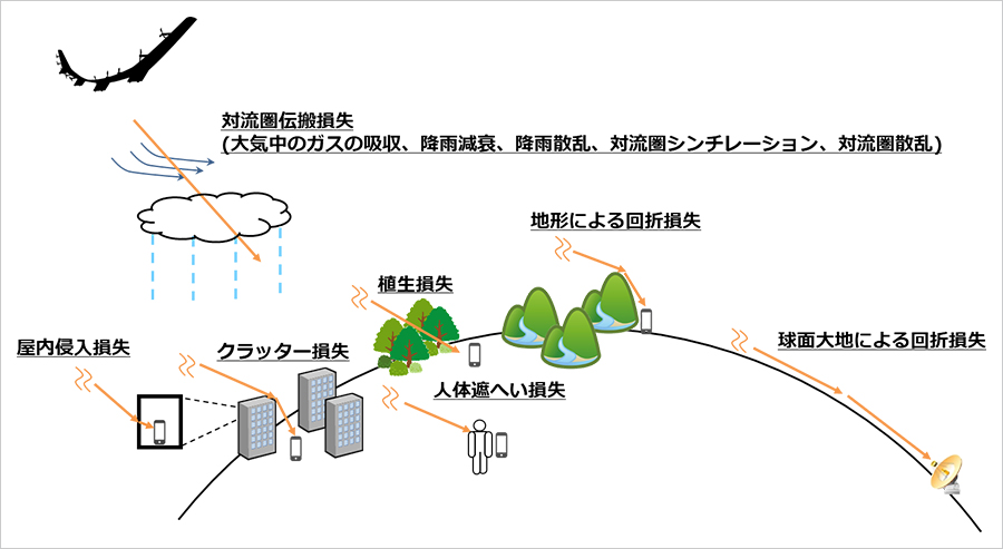 図1：HAPS向け電波の伝搬損失が起こる要因