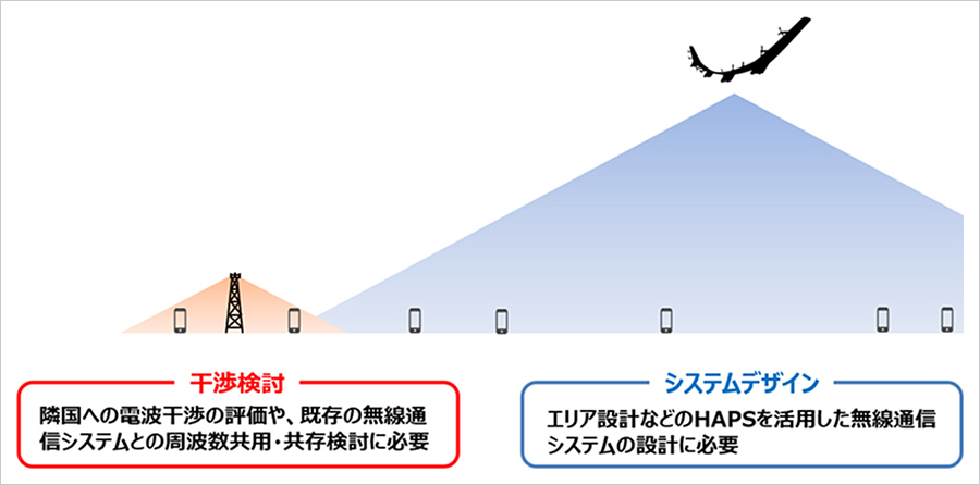 図1：HAPS向け電波伝搬推定法における、二つの電波伝搬推定法