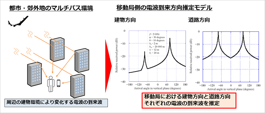 図2：都市・郊外におけるマルチパス環境の電波の到来を「移動局側の電波到来方向推定モデル」を活用して推定