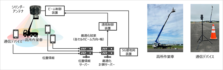 図2：本実証実験のシステム構成と様子