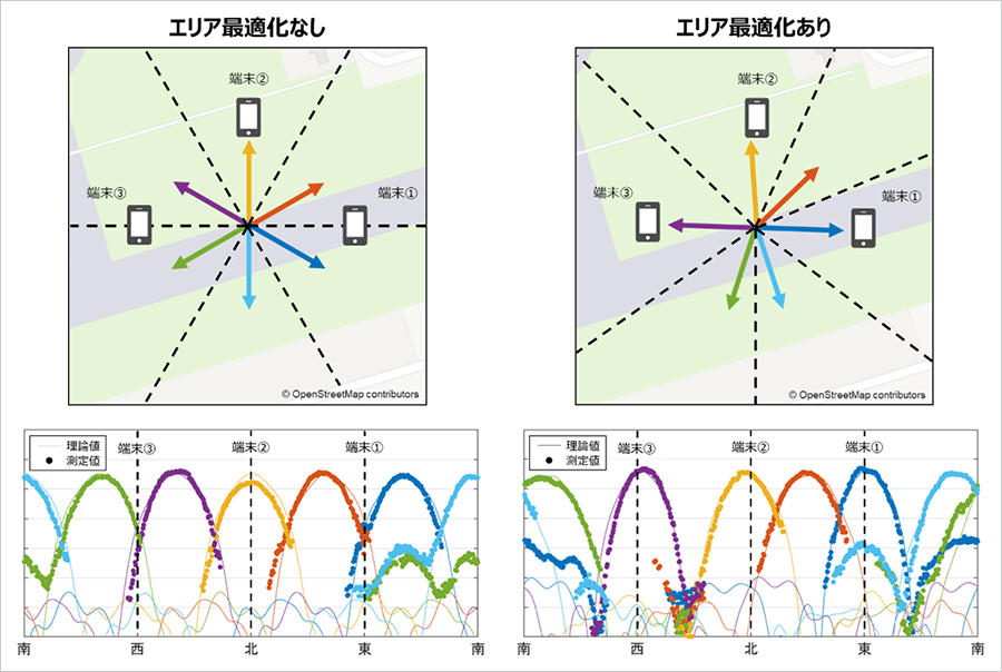 図3：本実証実験の結果の一例