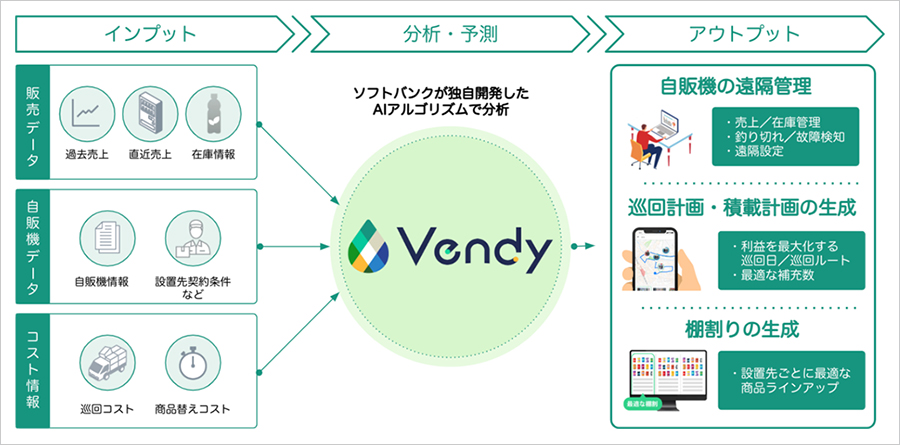 「Vendy」のサービス概要