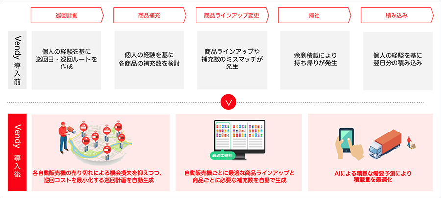 「Vendy」導入前後の業務フローのイメージ
