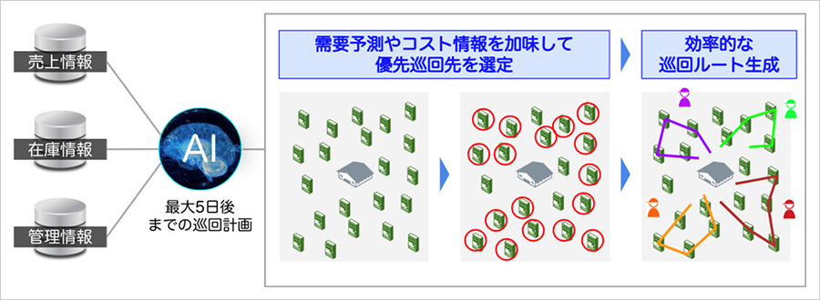 巡回計画の高度化