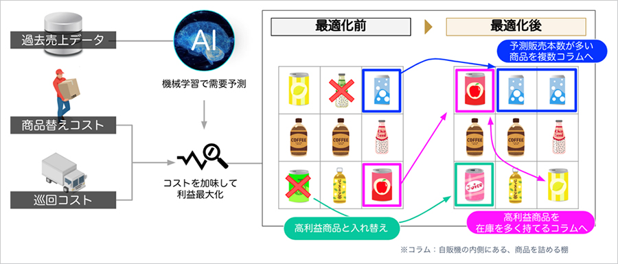 アイテムの最適化
