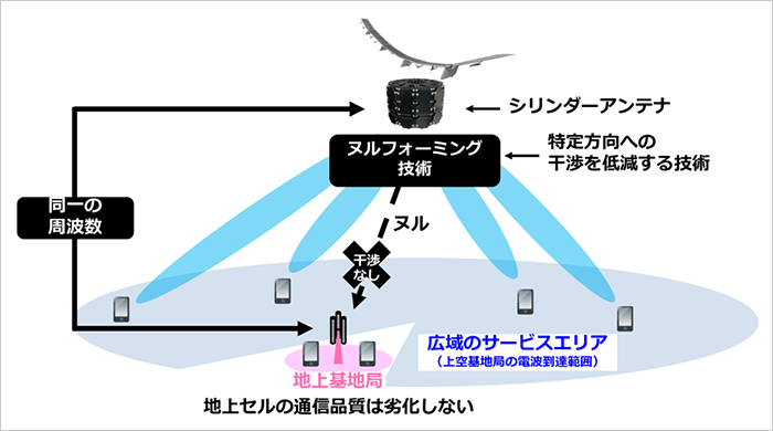 図1：ヌルフォーミング技術によるHAPSと地上基地局間の周波数共用
