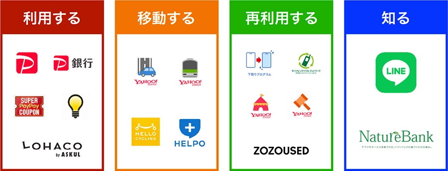 全16のエコアクション（開始時点）