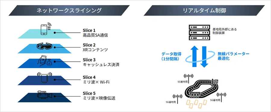 ネットワークスライシングおよびトラフィックのリアルタイム把握・制御のイメージ