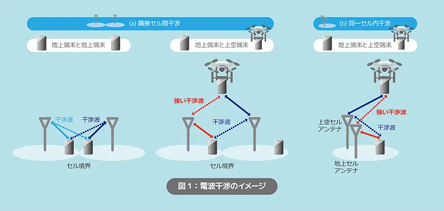 図1：電波干渉のイメージ