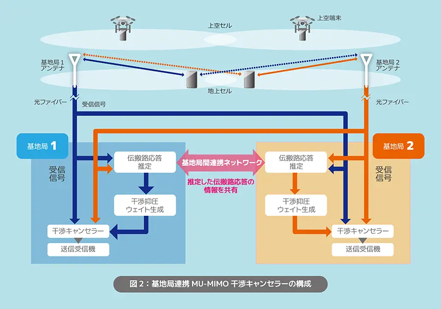図2：基地局連携MU-MIMO干渉キャンセラーの構成
