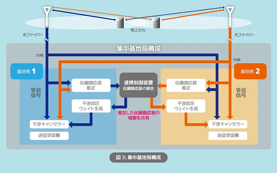 図3：集中基地局構成