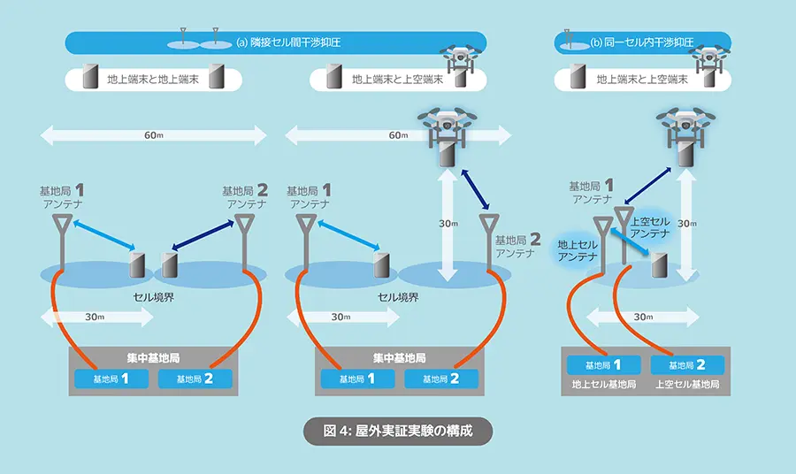 図4：屋外実証実験の構成