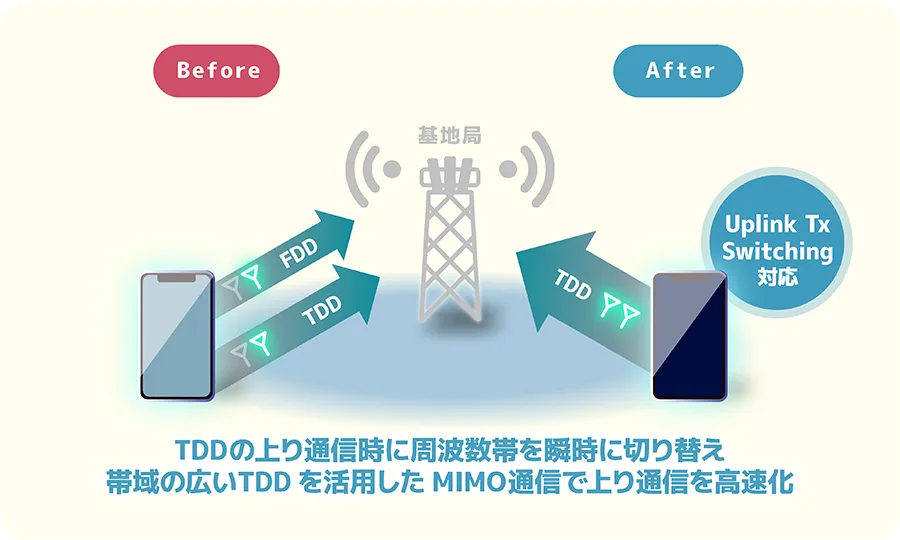 「Uplink Tx Switching」の詳細と効果