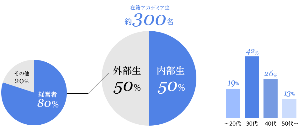 在籍アカデミア生